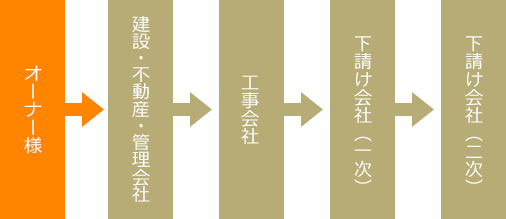 オーナー様 → 建設・不動産・管理会社 → 工事会社 → 下請け会社(一次) → 下請け会社(二次)